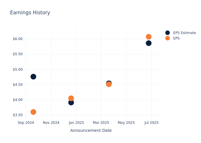 Earnings Outlook For FedEx
