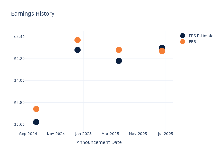 Examining the Future: FactSet Research Systems’s Earnings Outlook