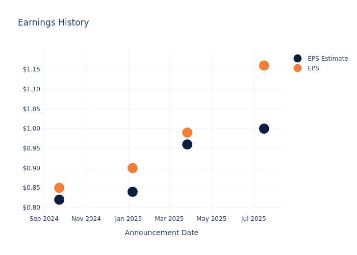 A Look Ahead: AAR’s Earnings Forecast