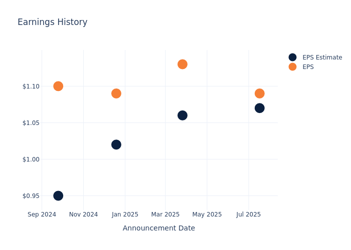 Examining the Future: Cintas’s Earnings Outlook