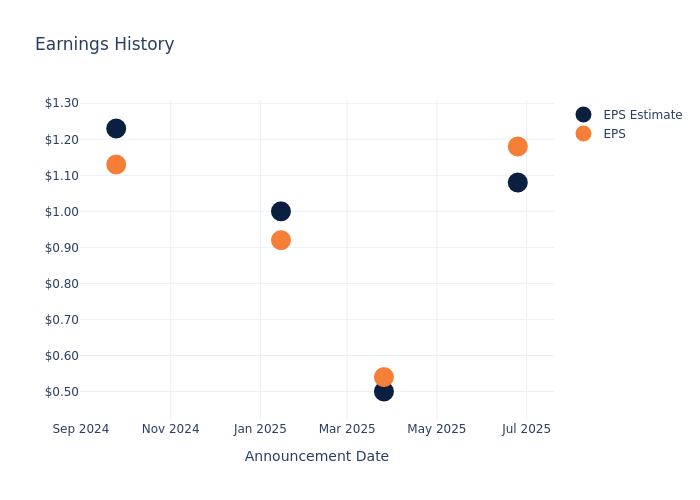 Examining the Future: H.B. Fuller’s Earnings Outlook