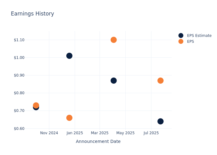 Earnings Outlook For Lamb Weston Hldgs