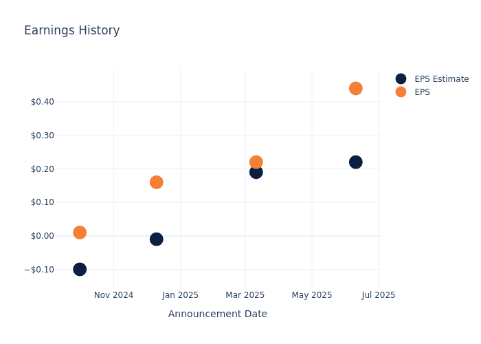 An Overview of United Natural Foods’s Earnings