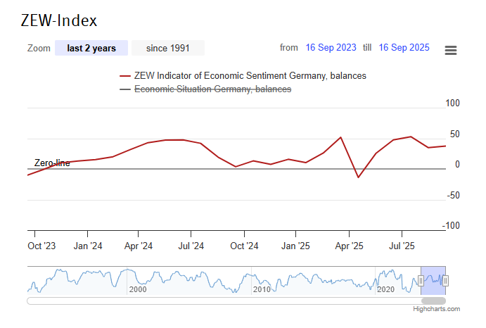 German Investor Confidence Stabilizes Despite ‘Painful’ Signs Of Structural Weakness
