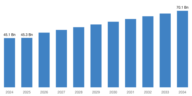 [Latest] Global Aluminium Cables and Conductors Market Size/Share Worth USD 70.1 Billion by 2034 at a 4.5% CAGR: Custom Market Insights (Analysis, Outlook, Leaders, Report, Trends, Forecast, Segmentation, Growth Rate, Value, SWOT Analysis)