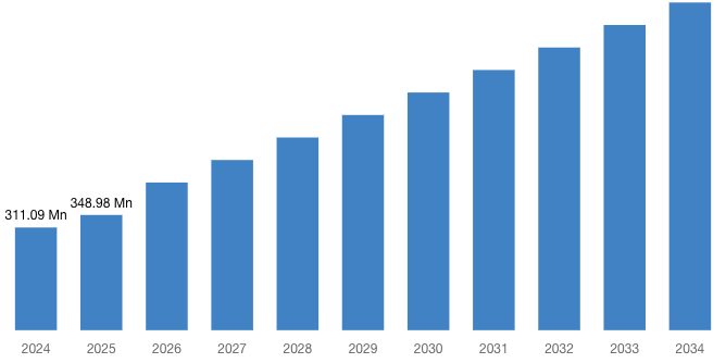 [Latest] Global Artificial Womb Facility Market Size/Share Worth USD 992.36 Million by 2034 at a 12.31% CAGR: Custom Market Insights (Analysis, Outlook, Leaders, Report, Trends, Forecast, Segmentation, Growth Rate, Value, SWOT Analysis)
