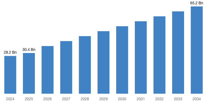 [Latest] Global Assistive Technology Market Size/Share Worth USD 65.2 Billion by 2034 at a 8.9% CAGR: Custom Market Insights (Analysis, Outlook, Leaders, Report, Trends, Forecast, Segmentation, Growth Rate, Value, SWOT Analysis)