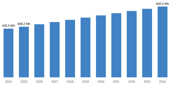 [Latest] Global Beetroot Powder Market Size/Share Worth USD 640.5 Million by 2034 at a 5.1% CAGR: Custom Market Insights (Analysis, Outlook, Leaders, Report, Trends, Forecast, Segmentation, Growth Rate, Value, SWOT Analysis)