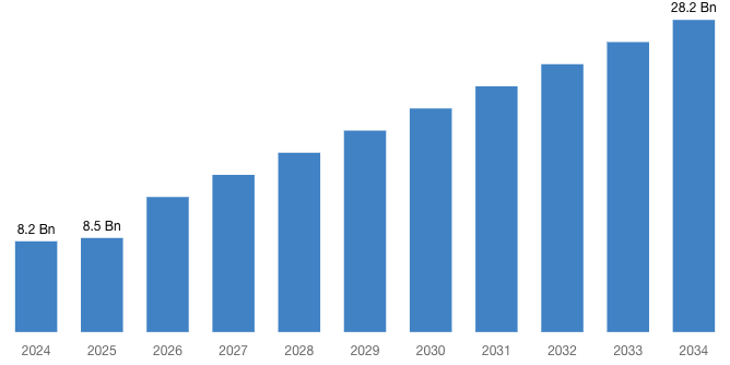 [Latest] Global Body Worn Camera Market Size/Share Worth USD 28.2 Billion by 2034 at a 14.1% CAGR: Custom Market Insights (Analysis, Outlook, Leaders, Report, Trends, Forecast, Segmentation, Growth Rate, Value, SWOT Analysis)
