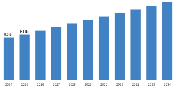 [Latest] Global Car Security System Market Size/Share Worth USD 15.6 Billion by 2034 at a 6.3% CAGR: Custom Market Insights (Analysis, Outlook, Leaders, Report, Trends, Forecast, Segmentation, Growth Rate, Value, SWOT Analysis)