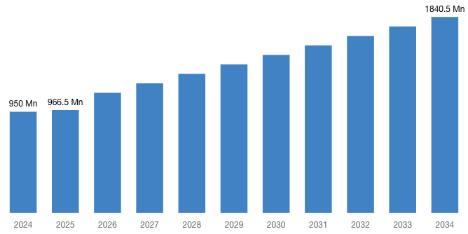 [Latest] Global Die Cut Lids Market Size/Share Worth USD 1,840.5 Million by 2034 at a 7.3% CAGR: Custom Market Insights (Analysis, Outlook, Leaders, Report, Trends, Forecast, Segmentation, Growth Rate, Value, SWOT Analysis)