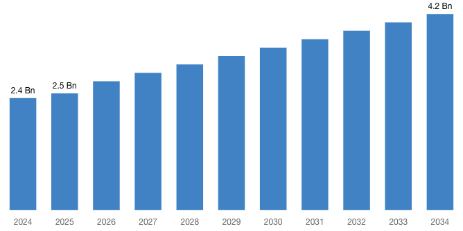 [Latest] Global Electric Hoist Market Size/Share Worth USD 4.2 Billion by 2034 at a 5.7% CAGR: Custom Market Insights (Analysis, Outlook, Leaders, Report, Trends, Forecast, Segmentation, Growth Rate, Value, SWOT Analysis)