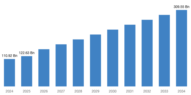 [Latest] Global Green Chemicals Market Size/Share Worth USD 309.55 Billion by 2034 at a 10.84% CAGR: Custom Market Insights (Analysis, Outlook, Leaders, Report, Trends, Forecast, Segmentation, Growth Rate, Value, SWOT Analysis)