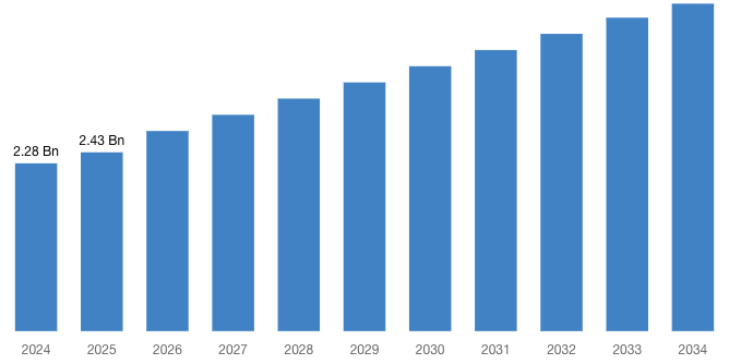 [Latest] Global Hydrogen Compressor Market Size/Share Worth USD 4.45 Billion by 2034 at a 6.9% CAGR: Custom Market Insights (Analysis, Outlook, Leaders, Report, Trends, Forecast, Segmentation, Growth Rate, Value, SWOT Analysis)