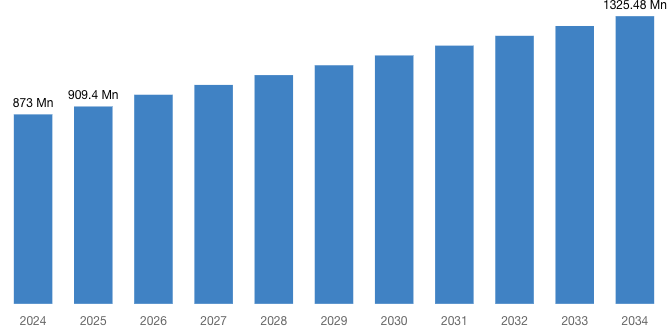 [Latest] Global Isoparaffin Solvents Market Size/Share Worth USD 1,325.48 Million by 2034 at a 4.27% CAGR: Custom Market Insights (Analysis, Outlook, Leaders, Report, Trends, Forecast, Segmentation, Growth Rate, Value, SWOT Analysis)