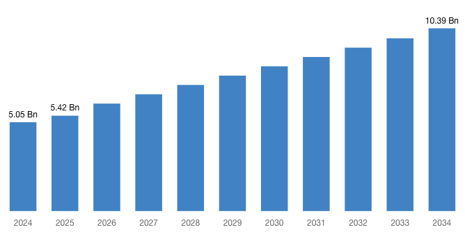 Global Main Automation Contractor (MAC) Market Size/Share Worth USD 10.39 Billion by 2034 at a 7.49% CAGR: Custom Market Insights (Analysis, Outlook, Leaders, Report, Trends, Forecast, Segmentation, Growth Rate, Value, SWOT Analysis)