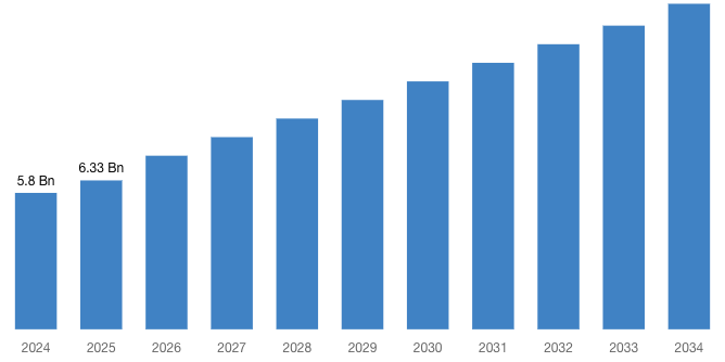 [Latest] Global Natural Protein Powder Market Size/Share Worth USD 13.84 Billion by 2034 at a 9.07% CAGR: Custom Market Insights (Analysis, Outlook, Leaders, Report, Trends, Forecast, Segmentation, Growth Rate, Value, SWOT Analysis)