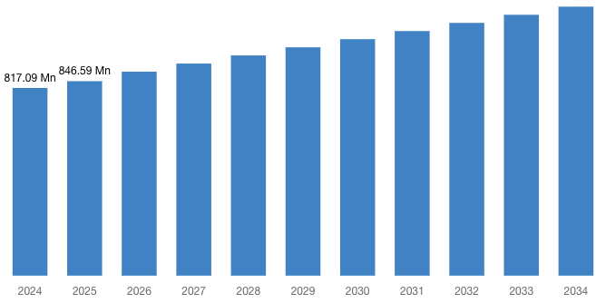 [Latest] Global Nonprofit CRM Software Market Size/Share Worth USD 1,171.06 Million by 2034 at a 3.67% CAGR: Custom Market Insights (Analysis, Outlook, Leaders, Report, Trends, Forecast, Segmentation, Growth Rate, Value, SWOT Analysis)