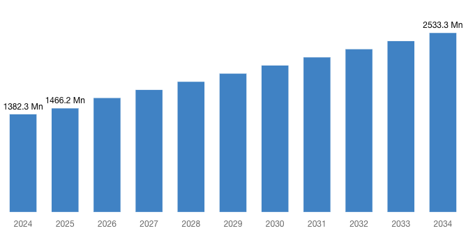[Latest] Global Trans 1, 2 Dichloroethylene Market Size/Share Worth USD 2,533.3 Million by 2034 at a 5.6% CAGR: Custom Market Insights (Analysis, Outlook, Leaders, Report, Trends, Forecast, Segmentation, Growth Rate, Value, SWOT Analysis)
