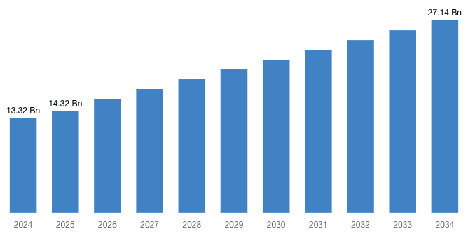 [Latest] Global Travel Mug Market Size/Share Worth USD 27.14 Billion by 2034 at a 7.48% CAGR: Custom Market Insights (Analysis, Outlook, Leaders, Report, Trends, Forecast, Segmentation, Growth Rate, Value, SWOT Analysis)