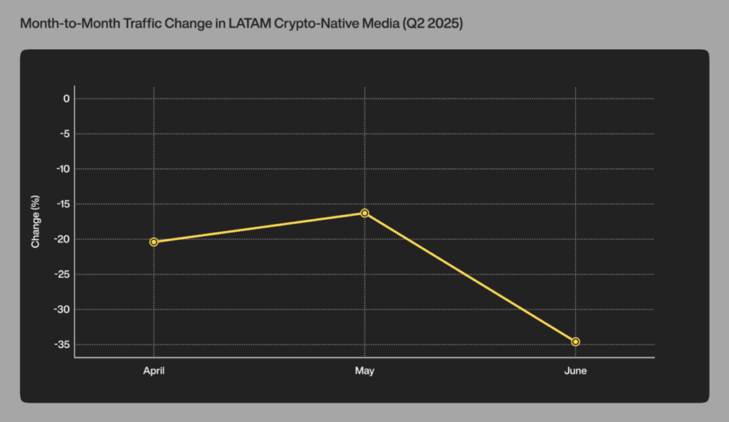 Crypto-Native Traffic In LATAM Plunged 54% QoQ While Mainstream Added 20M Visits