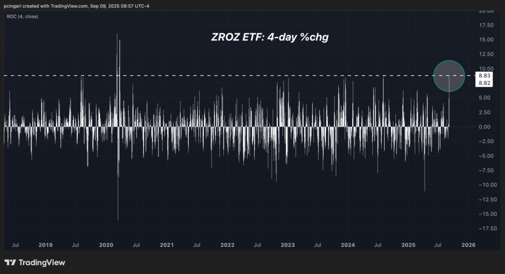 This Bond ETF’s Wild Rally Echoes The Pandemic Market Chaos