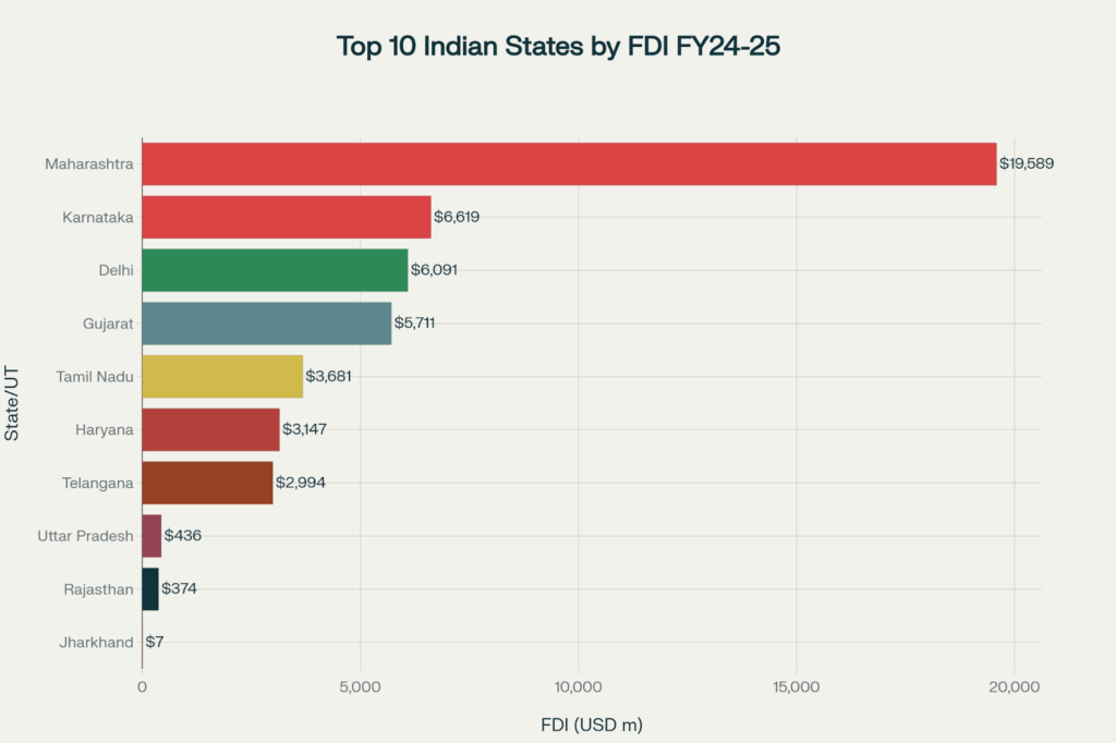 Graph - Top 10 States with the Highest FDI in FY 2024-25 - Image