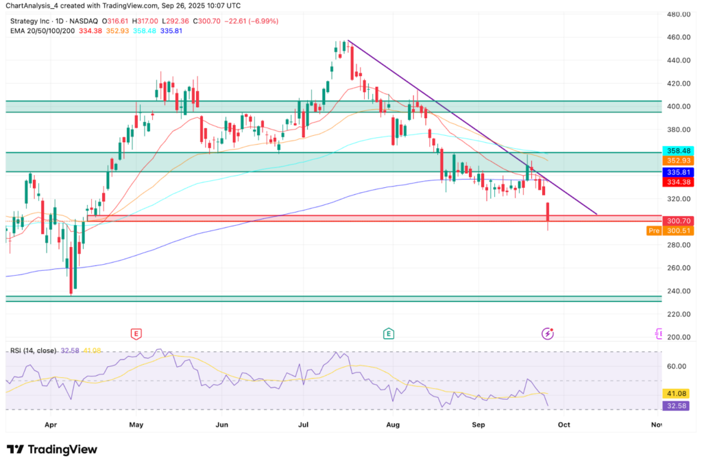 Strategy’s MSTR Plummets 7% To $300: What Does Technical Analysis Say?