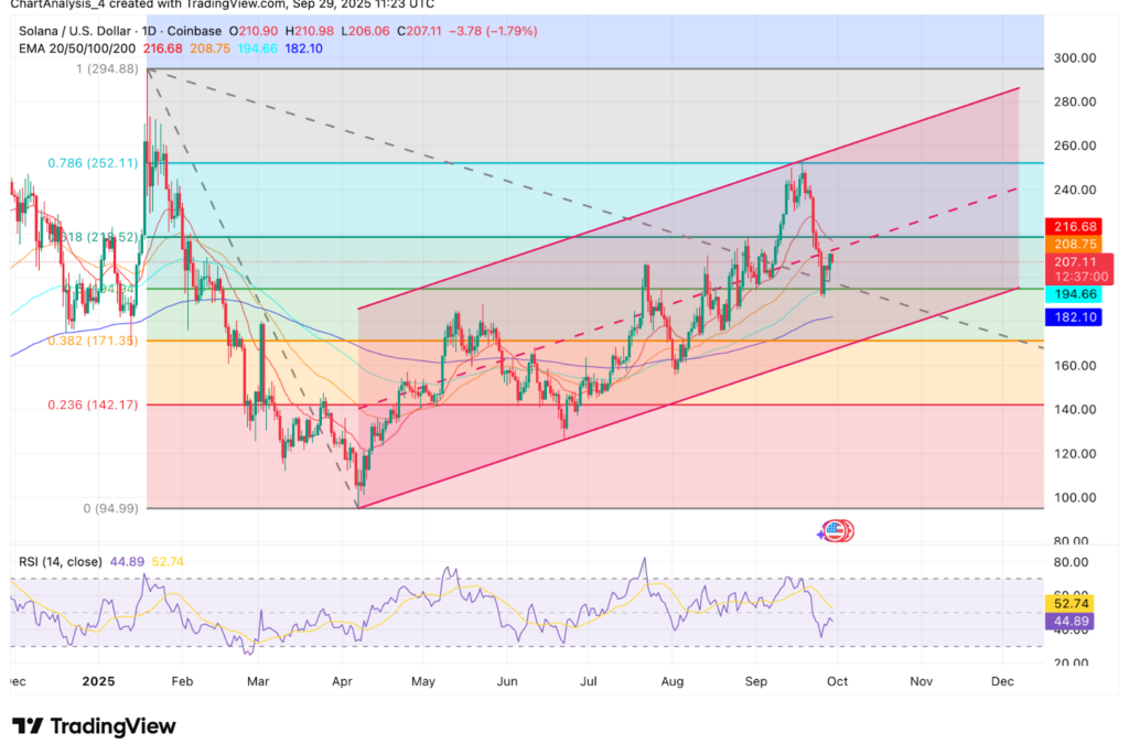 SOL Up 3% But $34M Solana Outflows Raise Alarms Ahead Of ETF Decision