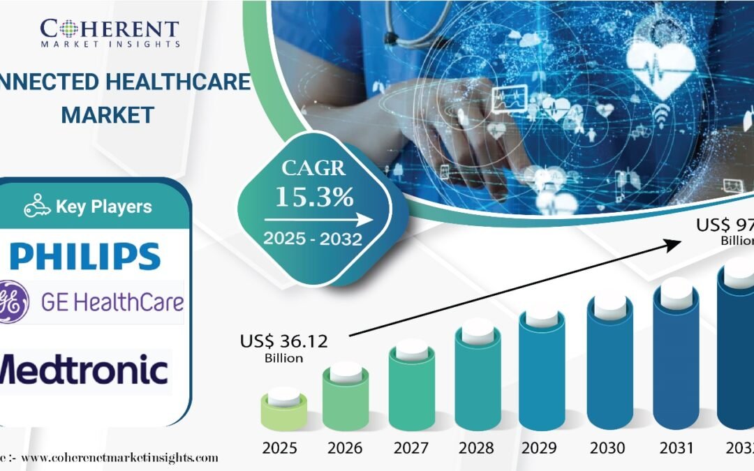 Connected Healthcare Market Poised for Explosive Growth, Projected to Hit USD 97.85 Billion by 2032 | Coherent Market Insights