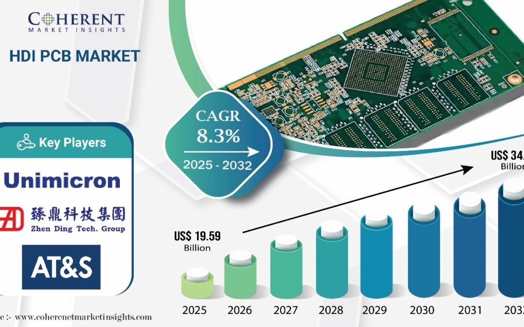 HDI PCB Market Poised for Explosive Growth, Projected to Hit USD 34.23 Billion by 2032