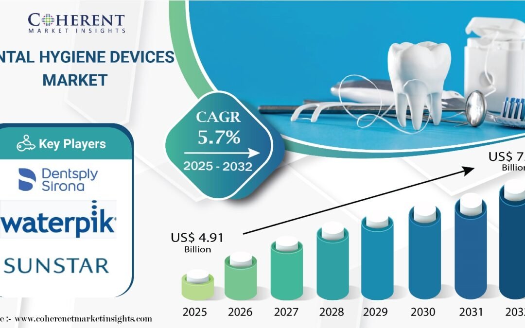 Dental Hygiene Devices Market Set to Hit USD 7.24 Billion By 2032 Amid Rising Prevalence of Dental Diseases