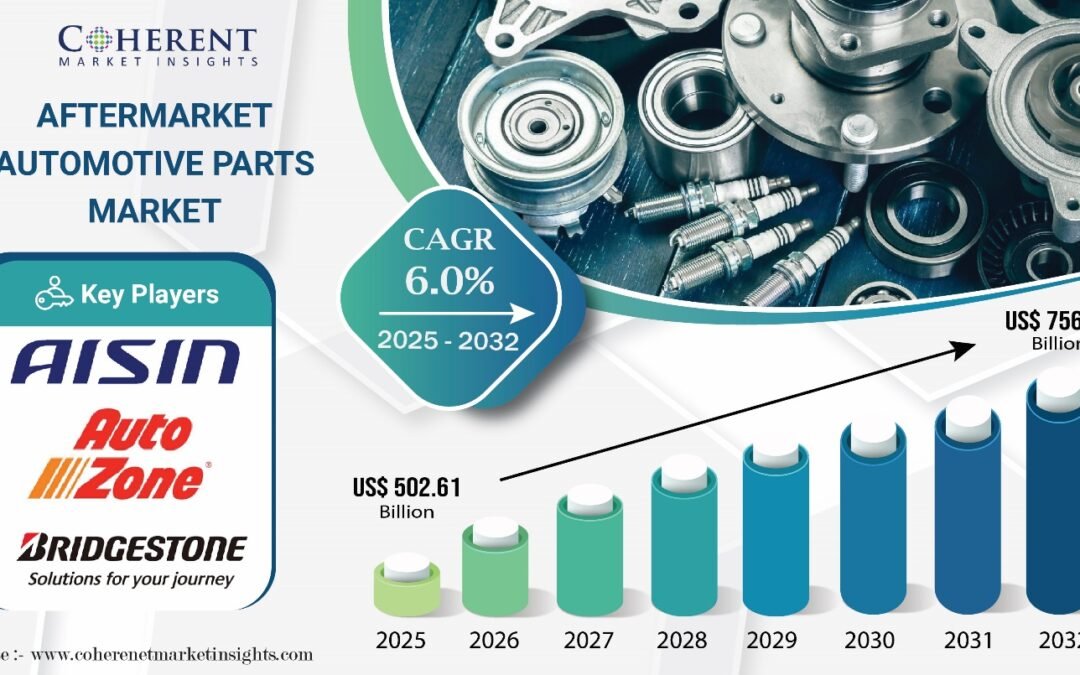 Aftermarket Automotive Parts Market to Surpass USD 756.25 Billion by 2032 at 6.0% CAGR | Coherent Market Insights