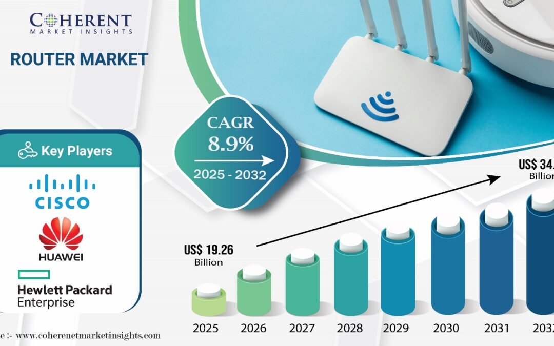 Router Market Poised for Growth, Expected to Hit USD 34.98 Billion by 2032 – Coherent Market Insights