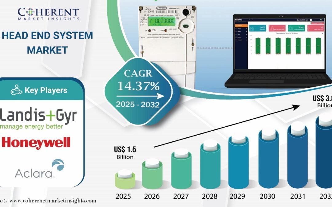 Head End System Market Expected to Reach USD 3.84 Billion by 2032 with CAGR of 14.37% | Coherent Market Insights