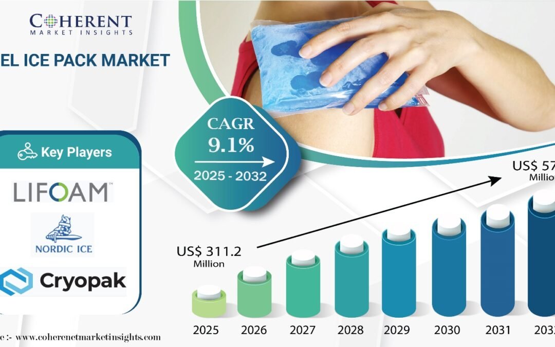 Gel Ice Pack Market to Hit USD 572.5 Million by 2032, Driven by Chronic Conditions and Injuries