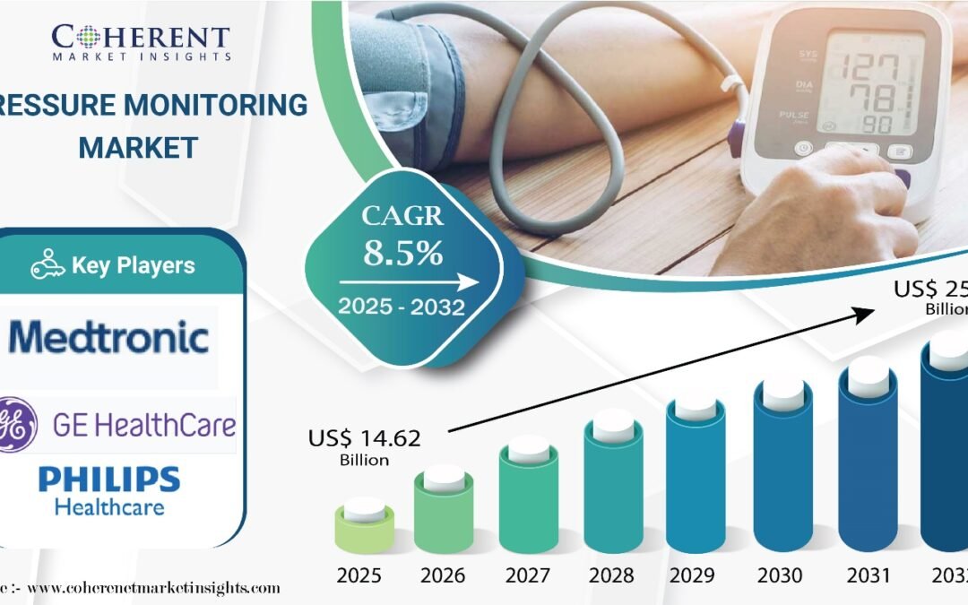 Pressure Monitoring Market Size to worth USD 25.88 Billion by 2032, says Coherent Market Insights