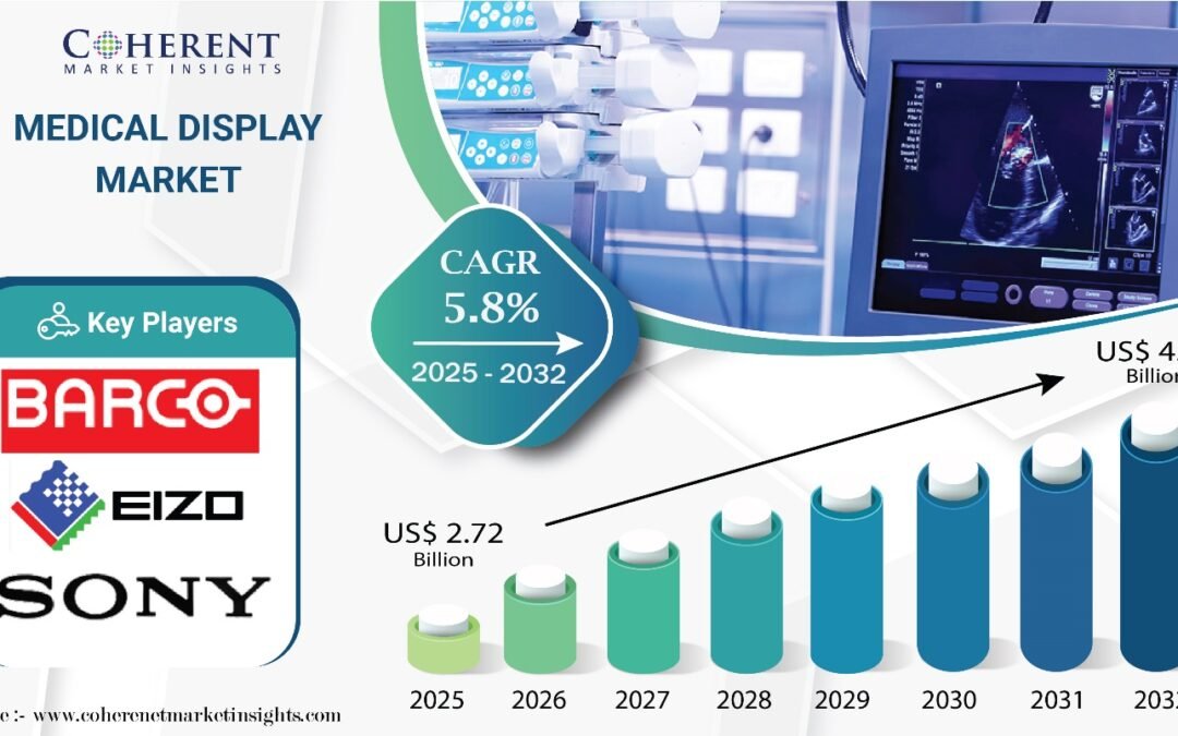 Medical Display Market to Reach USD 4.04 Billion by 2032, says Coherent Market Insights