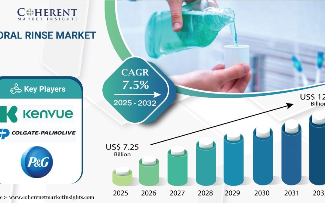 Oral Rinse Market Forecast to Hit USD 12.03 Billion in 2032 says Coherent Market Insights