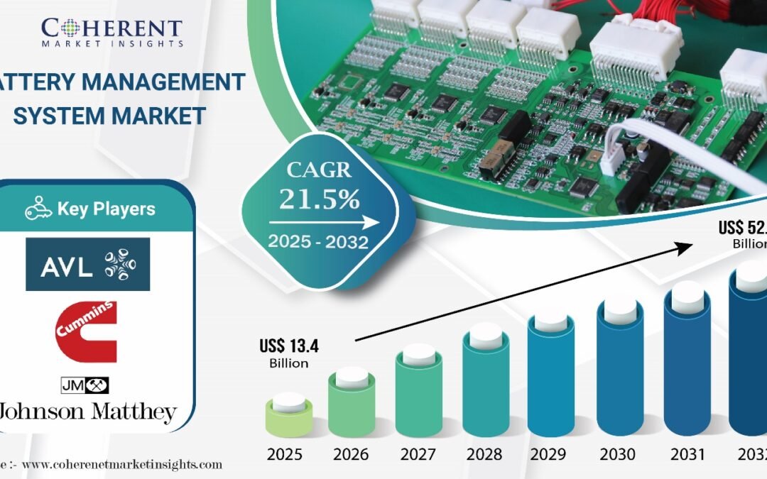 Battery Management System Market Size to Hit USD 52.38 Billion by 2032, says Coherent Market Insights