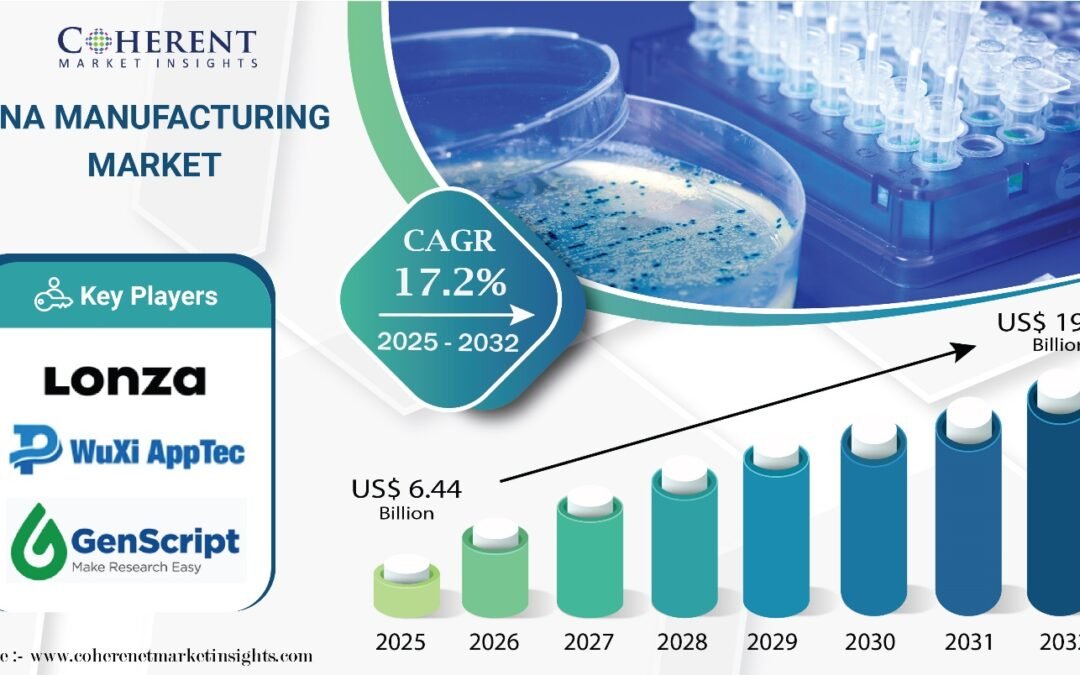 DNA Manufacturing Market to Hit USD 19.56 Billion by 2032 as Demand for Cell and Gene Therapies Continues to Rise