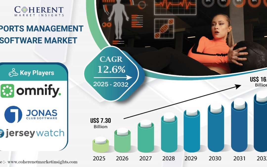 Sports Management Software Market to Experience Significant Growth, Forecast to Reach USD 16.76 Billion by 2032 | Coherent Market Insights