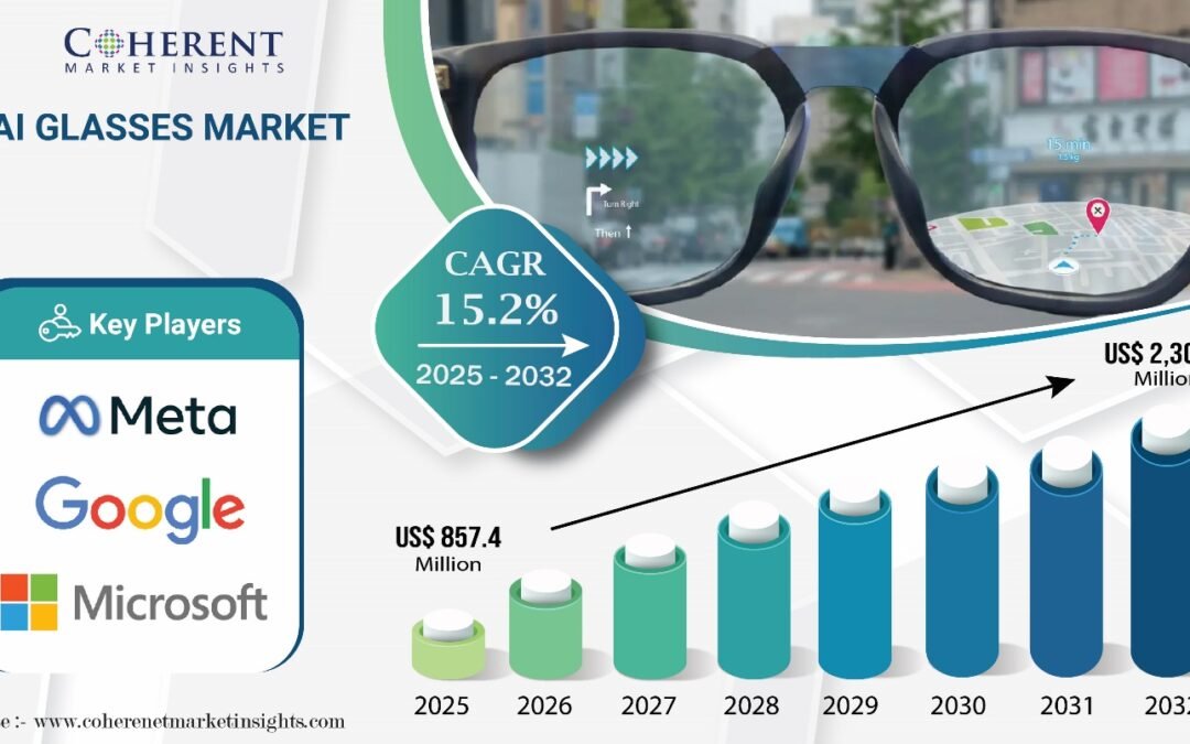 AI Glasses Market is Growing at a CAGR of 15.2% by 2032 | Coherent Market Insights