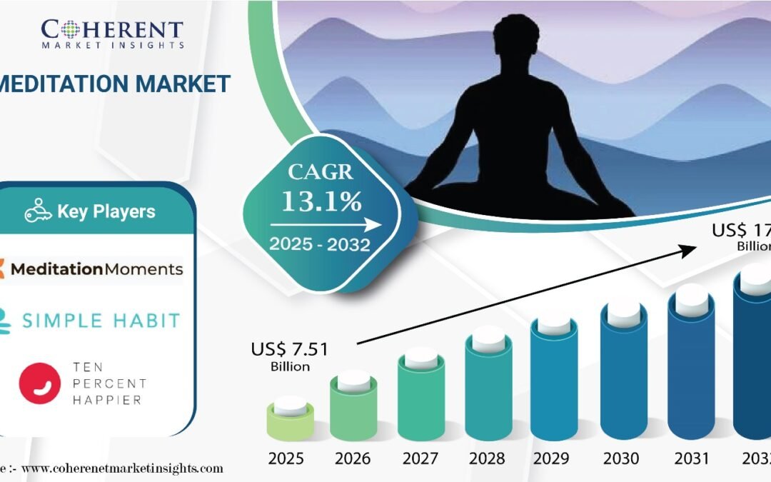 Meditation Market Poised for Explosive Growth, Projected to Hit USD 17.78 Billion by 2032 Says Coherent Market Insights