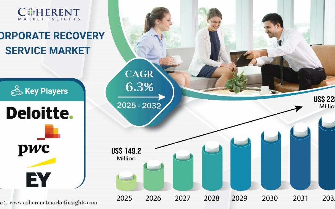 Corporate Recovery Service Market to Hit US$ 228.8  Million by 2032, at a CAGR of 6.3% | Coherent Market Insights