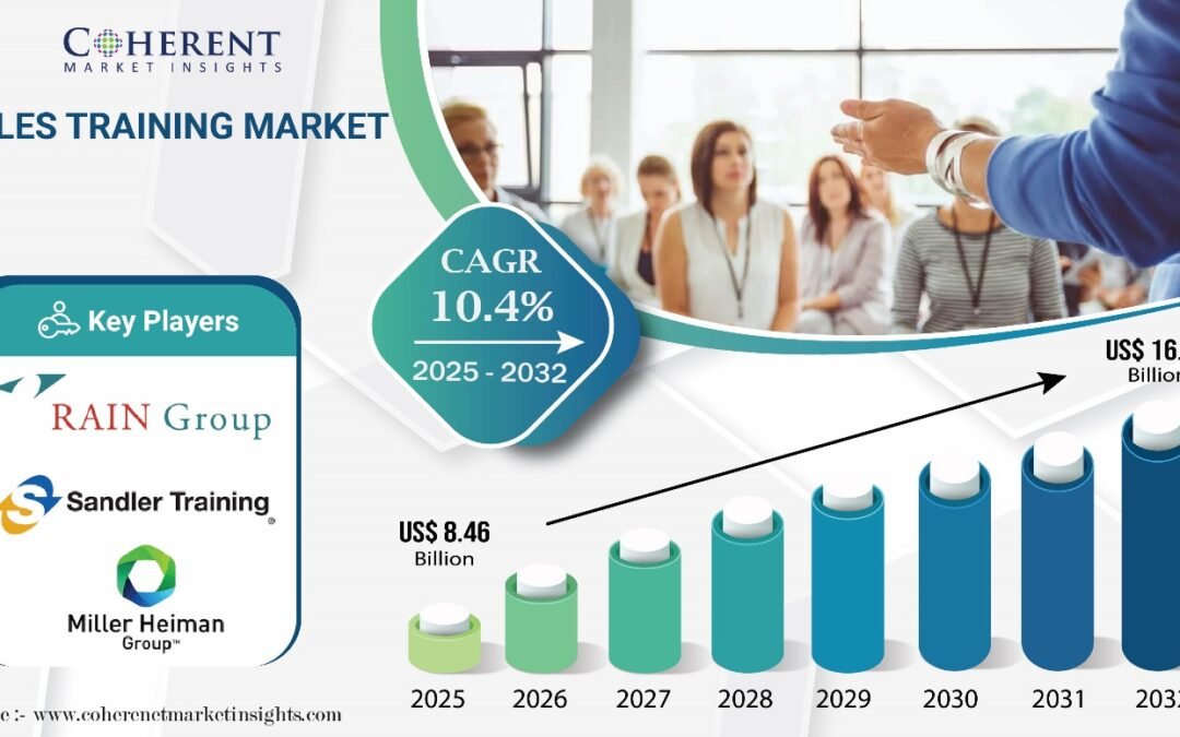 Sales Training Market is Projected to Reach USD 16.91 Billion by 2032 | Coherent Market Insights