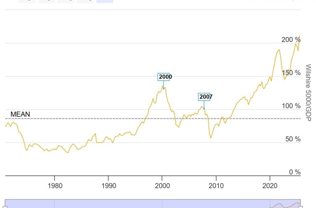 Warren Buffett Ratio Tops 216%, Valuation Metrics Mimic 1999 Crash As Powell Says Stocks Are ‘Fairly Highly Valued’ Amid Looming Bubble Speculations