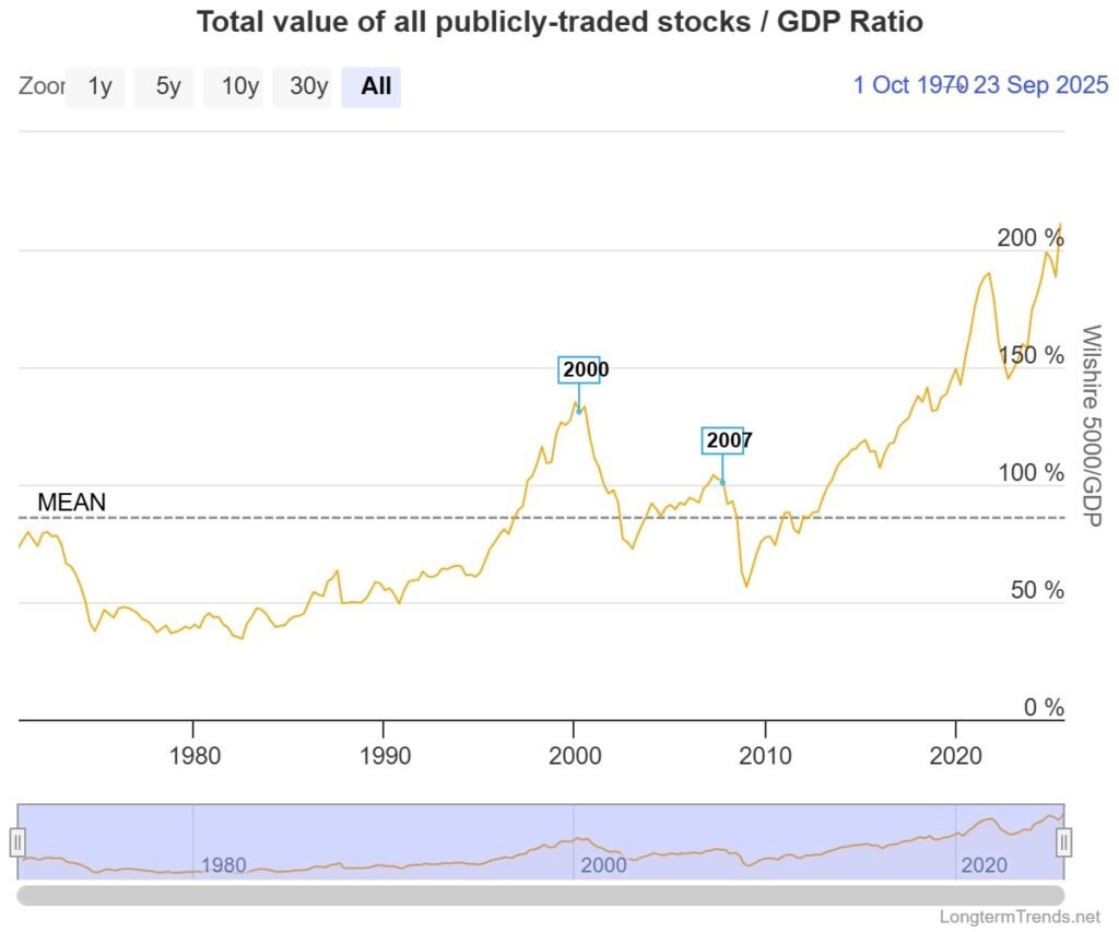 A picture of the Wilshire 5000 to GDP Ratio, also known as the Buffett Indicator.