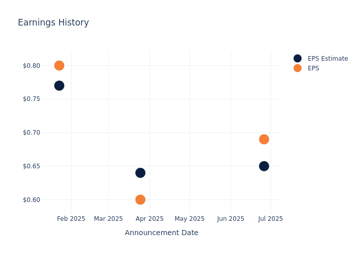 Earnings Outlook For McCormick & Co