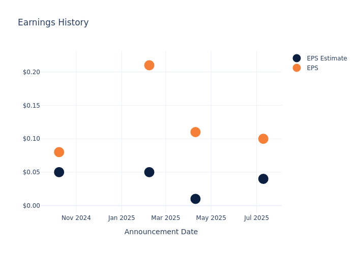eps graph